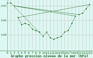 Courbe de la pression atmosphrique pour Melle (Be)