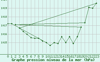 Courbe de la pression atmosphrique pour Valleroy (54)