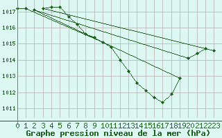 Courbe de la pression atmosphrique pour Mhleberg