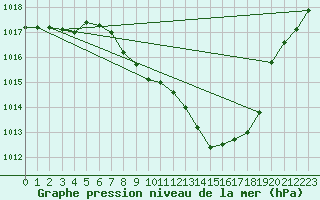 Courbe de la pression atmosphrique pour Cressier