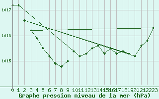 Courbe de la pression atmosphrique pour Breuillet (17)