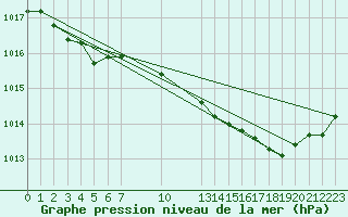 Courbe de la pression atmosphrique pour Saint-Haon (43)