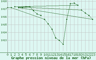 Courbe de la pression atmosphrique pour Constance (All)