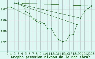 Courbe de la pression atmosphrique pour Koksijde (Be)