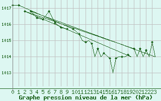 Courbe de la pression atmosphrique pour Yeovilton