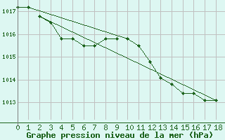 Courbe de la pression atmosphrique pour Agde (34)