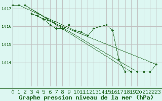 Courbe de la pression atmosphrique pour Hyres (83)