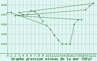 Courbe de la pression atmosphrique pour Shaffhausen