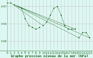 Courbe de la pression atmosphrique pour Cheju Upper / Radar