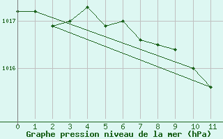 Courbe de la pression atmosphrique pour Orte