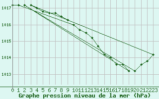 Courbe de la pression atmosphrique pour Kleine-Brogel (Be)