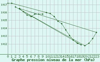 Courbe de la pression atmosphrique pour La Poblachuela (Esp)