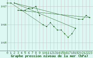 Courbe de la pression atmosphrique pour Westdorpe Aws