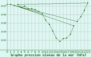 Courbe de la pression atmosphrique pour Lamballe (22)