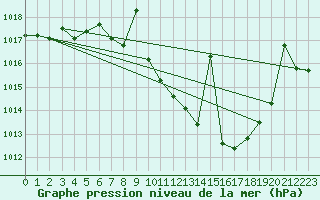 Courbe de la pression atmosphrique pour Llerena