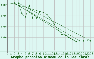 Courbe de la pression atmosphrique pour Capo Caccia