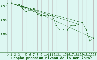 Courbe de la pression atmosphrique pour Melle (Be)