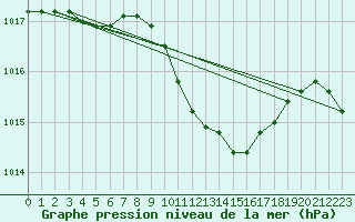 Courbe de la pression atmosphrique pour Krangede