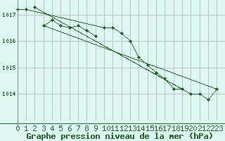 Courbe de la pression atmosphrique pour Angoulme - Brie Champniers (16)