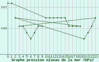 Courbe de la pression atmosphrique pour Nostang (56)