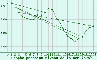 Courbe de la pression atmosphrique pour Cap Pertusato (2A)