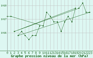 Courbe de la pression atmosphrique pour Nostang (56)