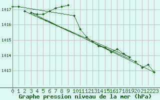 Courbe de la pression atmosphrique pour Izmir