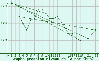 Courbe de la pression atmosphrique pour Arles-Ouest (13)