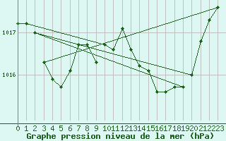 Courbe de la pression atmosphrique pour Thoiras (30)