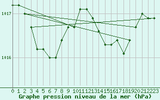 Courbe de la pression atmosphrique pour Cap Pertusato (2A)