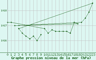 Courbe de la pression atmosphrique pour Le Talut - Belle-Ile (56)