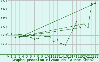 Courbe de la pression atmosphrique pour Villarzel (Sw)