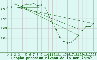 Courbe de la pression atmosphrique pour Sallanches (74)