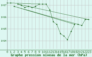 Courbe de la pression atmosphrique pour Douelle (46)