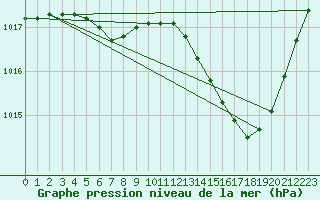 Courbe de la pression atmosphrique pour Montredon des Corbires (11)