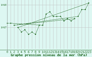 Courbe de la pression atmosphrique pour Bonnecombe - Les Salces (48)