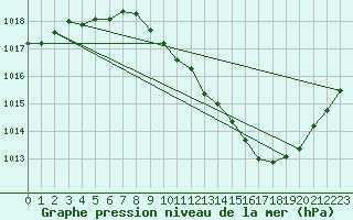 Courbe de la pression atmosphrique pour Vichy (03)