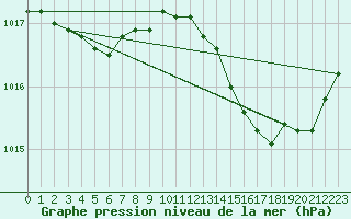 Courbe de la pression atmosphrique pour Besson - Chassignolles (03)