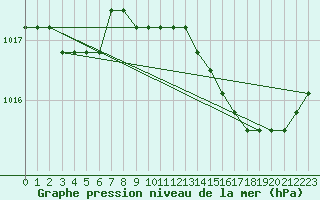 Courbe de la pression atmosphrique pour Plussin (42)