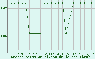 Courbe de la pression atmosphrique pour Marquise (62)