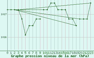 Courbe de la pression atmosphrique pour Lamballe (22)