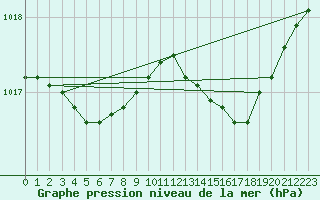 Courbe de la pression atmosphrique pour Calvi (2B)