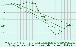 Courbe de la pression atmosphrique pour Straubing