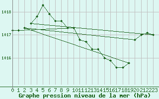 Courbe de la pression atmosphrique pour Deuselbach