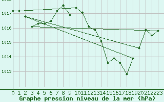 Courbe de la pression atmosphrique pour Morn de la Frontera