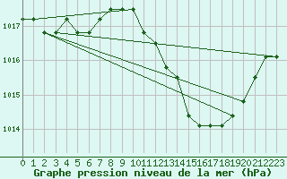 Courbe de la pression atmosphrique pour Manlleu (Esp)