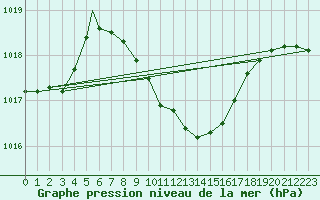 Courbe de la pression atmosphrique pour Aydin