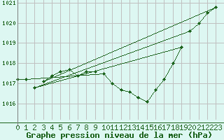 Courbe de la pression atmosphrique pour Payerne (Sw)