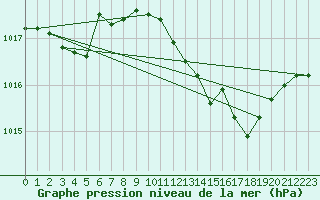 Courbe de la pression atmosphrique pour Trapani / Birgi