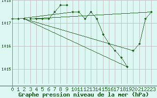 Courbe de la pression atmosphrique pour Agde (34)